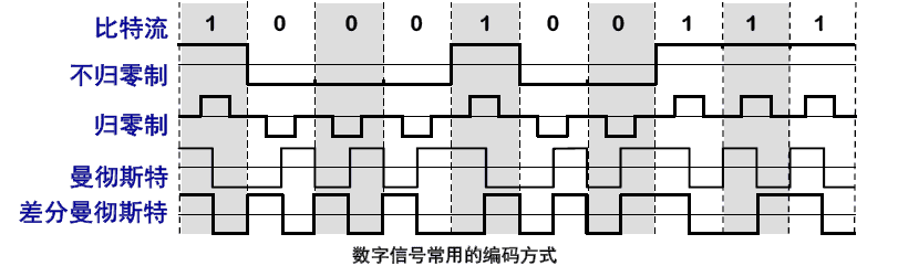 数字信号的常用编码方式